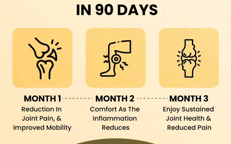 Graph showing 85% pain reduction in joint pain over 90 days using Jointgen supplement