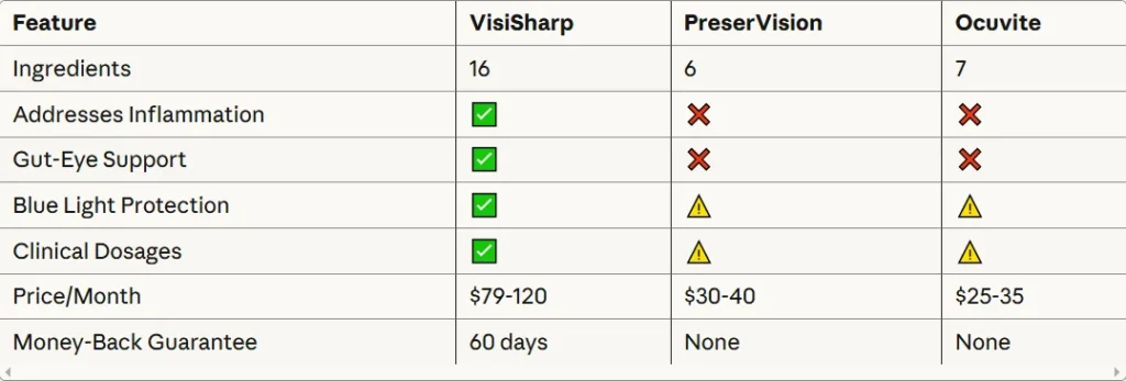 Comparison table VisiSharp versus PreserVision and Ocuvite showing superior 16 ingredients and comprehensive formula